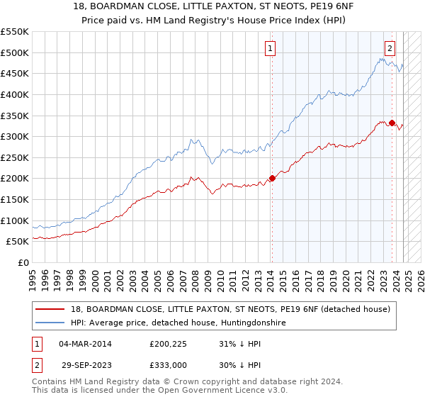 18, BOARDMAN CLOSE, LITTLE PAXTON, ST NEOTS, PE19 6NF: Price paid vs HM Land Registry's House Price Index