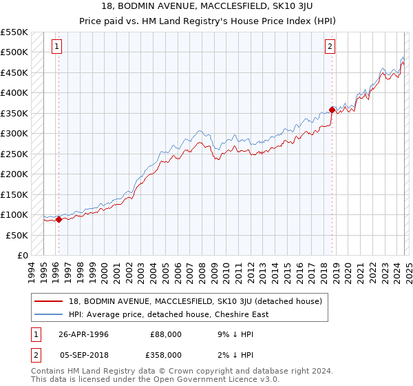 18, BODMIN AVENUE, MACCLESFIELD, SK10 3JU: Price paid vs HM Land Registry's House Price Index