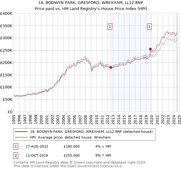 18, BODWYN PARK, GRESFORD, WREXHAM, LL12 8NP: Price paid vs HM Land Registry's House Price Index