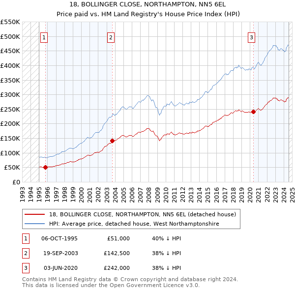 18, BOLLINGER CLOSE, NORTHAMPTON, NN5 6EL: Price paid vs HM Land Registry's House Price Index