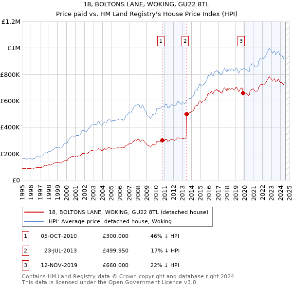 18, BOLTONS LANE, WOKING, GU22 8TL: Price paid vs HM Land Registry's House Price Index