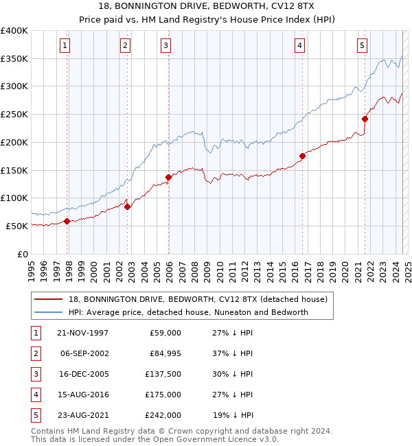 18, BONNINGTON DRIVE, BEDWORTH, CV12 8TX: Price paid vs HM Land Registry's House Price Index