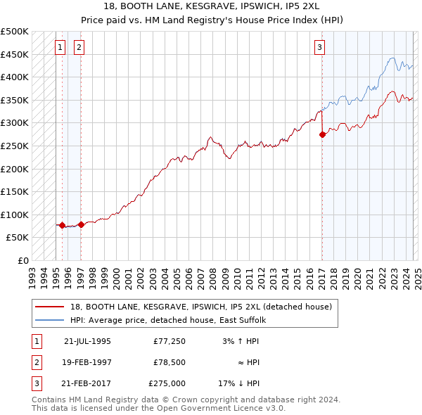 18, BOOTH LANE, KESGRAVE, IPSWICH, IP5 2XL: Price paid vs HM Land Registry's House Price Index