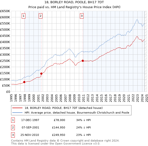 18, BORLEY ROAD, POOLE, BH17 7DT: Price paid vs HM Land Registry's House Price Index