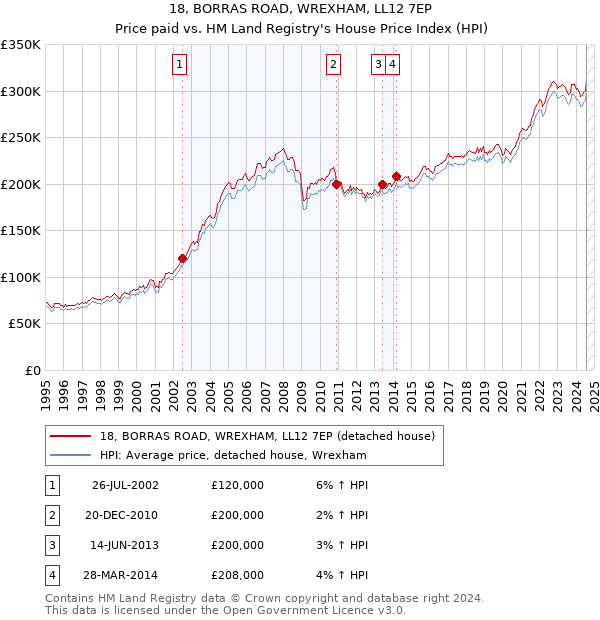 18, BORRAS ROAD, WREXHAM, LL12 7EP: Price paid vs HM Land Registry's House Price Index