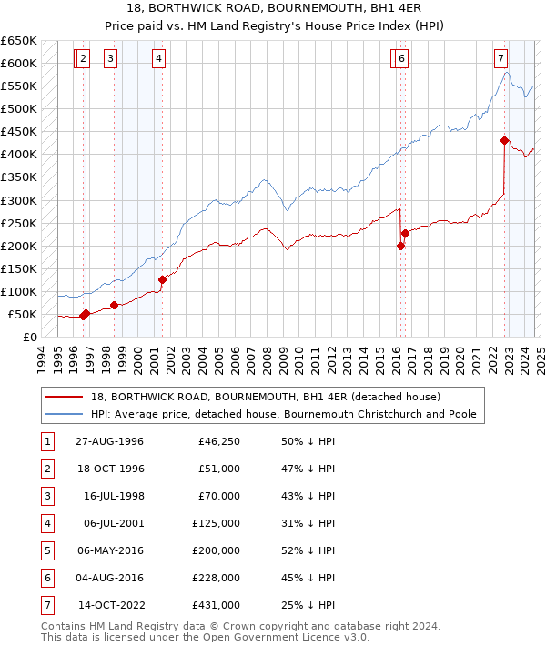 18, BORTHWICK ROAD, BOURNEMOUTH, BH1 4ER: Price paid vs HM Land Registry's House Price Index