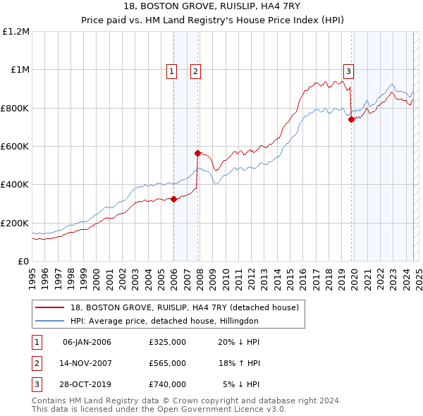 18, BOSTON GROVE, RUISLIP, HA4 7RY: Price paid vs HM Land Registry's House Price Index