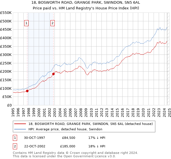 18, BOSWORTH ROAD, GRANGE PARK, SWINDON, SN5 6AL: Price paid vs HM Land Registry's House Price Index