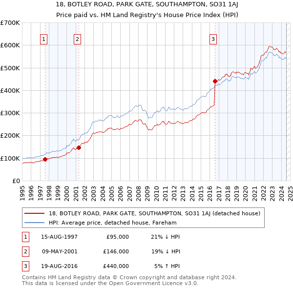 18, BOTLEY ROAD, PARK GATE, SOUTHAMPTON, SO31 1AJ: Price paid vs HM Land Registry's House Price Index