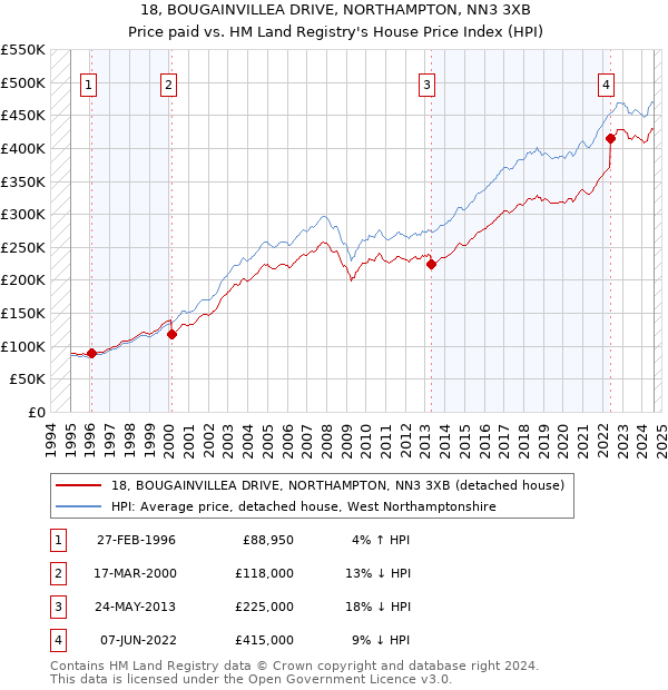 18, BOUGAINVILLEA DRIVE, NORTHAMPTON, NN3 3XB: Price paid vs HM Land Registry's House Price Index