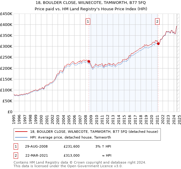 18, BOULDER CLOSE, WILNECOTE, TAMWORTH, B77 5FQ: Price paid vs HM Land Registry's House Price Index