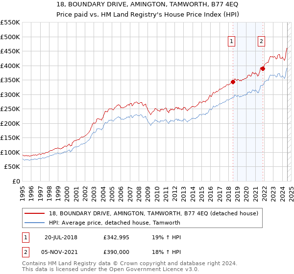 18, BOUNDARY DRIVE, AMINGTON, TAMWORTH, B77 4EQ: Price paid vs HM Land Registry's House Price Index