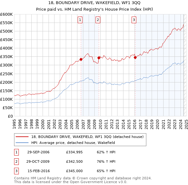 18, BOUNDARY DRIVE, WAKEFIELD, WF1 3QQ: Price paid vs HM Land Registry's House Price Index