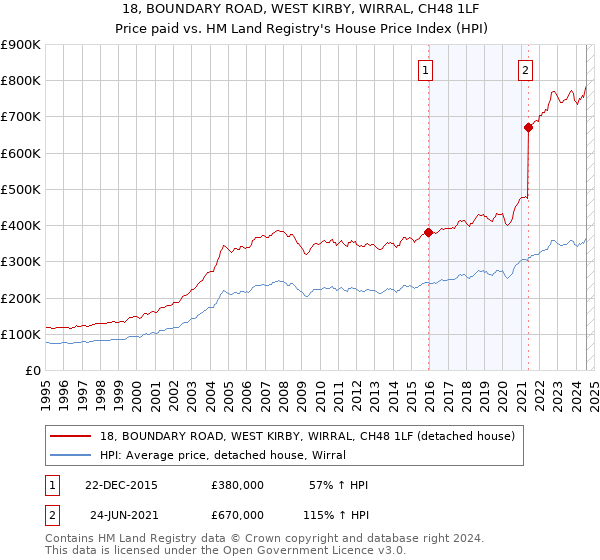 18, BOUNDARY ROAD, WEST KIRBY, WIRRAL, CH48 1LF: Price paid vs HM Land Registry's House Price Index