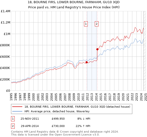 18, BOURNE FIRS, LOWER BOURNE, FARNHAM, GU10 3QD: Price paid vs HM Land Registry's House Price Index