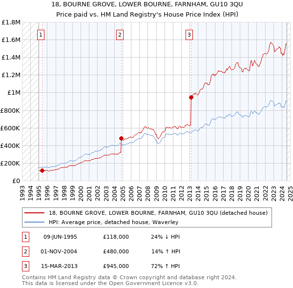 18, BOURNE GROVE, LOWER BOURNE, FARNHAM, GU10 3QU: Price paid vs HM Land Registry's House Price Index