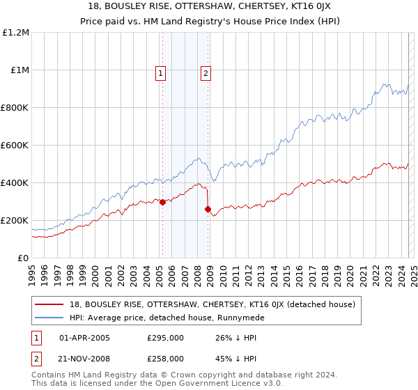 18, BOUSLEY RISE, OTTERSHAW, CHERTSEY, KT16 0JX: Price paid vs HM Land Registry's House Price Index