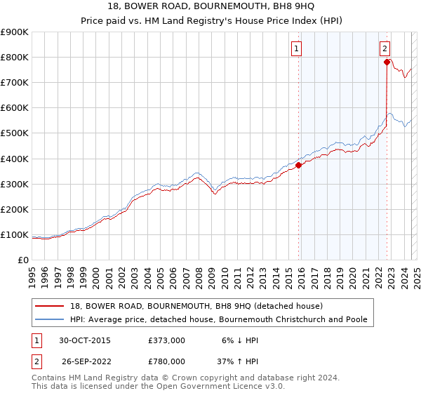 18, BOWER ROAD, BOURNEMOUTH, BH8 9HQ: Price paid vs HM Land Registry's House Price Index