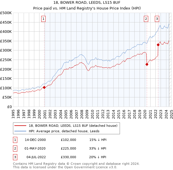 18, BOWER ROAD, LEEDS, LS15 8UF: Price paid vs HM Land Registry's House Price Index