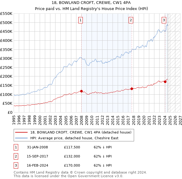 18, BOWLAND CROFT, CREWE, CW1 4PA: Price paid vs HM Land Registry's House Price Index