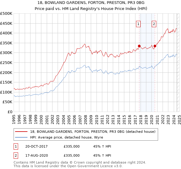 18, BOWLAND GARDENS, FORTON, PRESTON, PR3 0BG: Price paid vs HM Land Registry's House Price Index