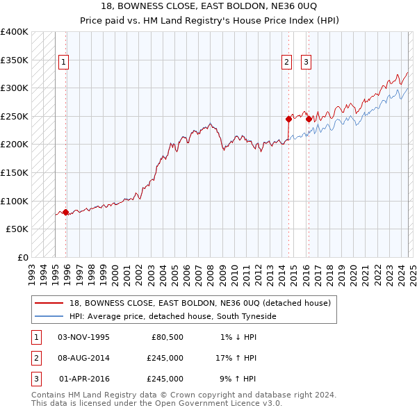 18, BOWNESS CLOSE, EAST BOLDON, NE36 0UQ: Price paid vs HM Land Registry's House Price Index