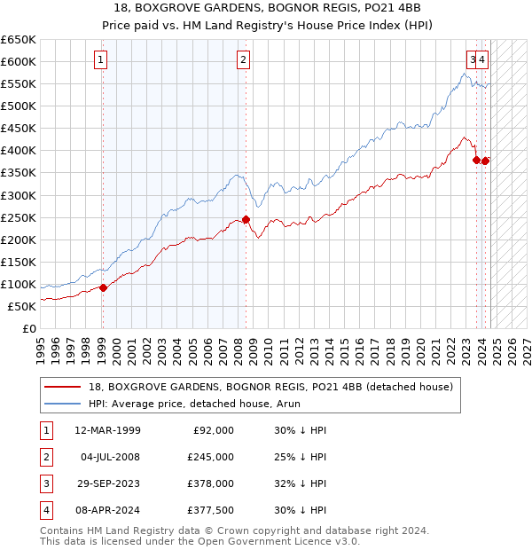 18, BOXGROVE GARDENS, BOGNOR REGIS, PO21 4BB: Price paid vs HM Land Registry's House Price Index