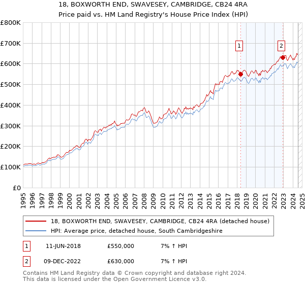 18, BOXWORTH END, SWAVESEY, CAMBRIDGE, CB24 4RA: Price paid vs HM Land Registry's House Price Index