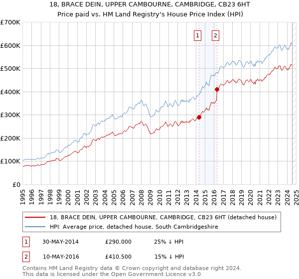 18, BRACE DEIN, UPPER CAMBOURNE, CAMBRIDGE, CB23 6HT: Price paid vs HM Land Registry's House Price Index