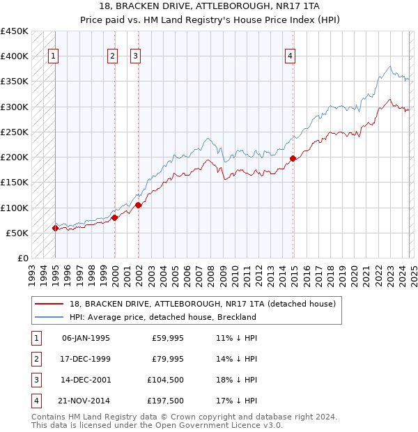 18, BRACKEN DRIVE, ATTLEBOROUGH, NR17 1TA: Price paid vs HM Land Registry's House Price Index