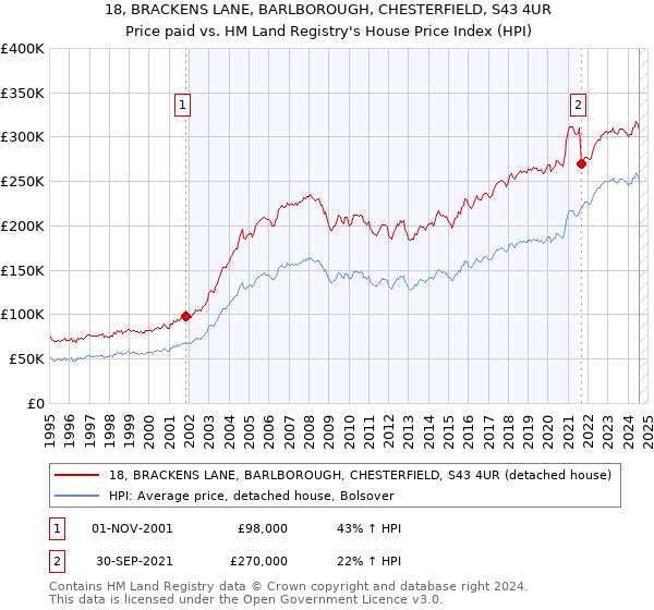 18, BRACKENS LANE, BARLBOROUGH, CHESTERFIELD, S43 4UR: Price paid vs HM Land Registry's House Price Index