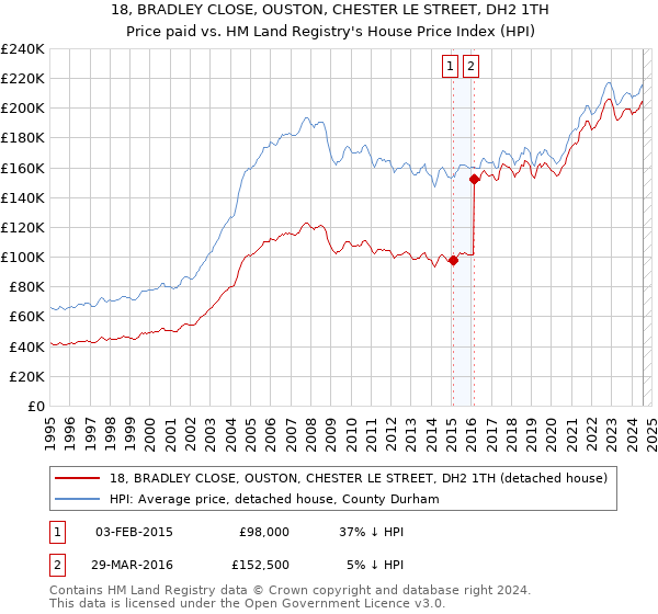 18, BRADLEY CLOSE, OUSTON, CHESTER LE STREET, DH2 1TH: Price paid vs HM Land Registry's House Price Index