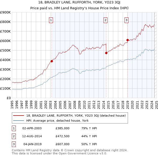 18, BRADLEY LANE, RUFFORTH, YORK, YO23 3QJ: Price paid vs HM Land Registry's House Price Index