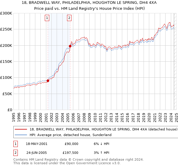 18, BRADWELL WAY, PHILADELPHIA, HOUGHTON LE SPRING, DH4 4XA: Price paid vs HM Land Registry's House Price Index