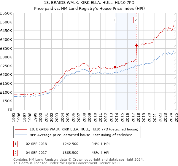 18, BRAIDS WALK, KIRK ELLA, HULL, HU10 7PD: Price paid vs HM Land Registry's House Price Index