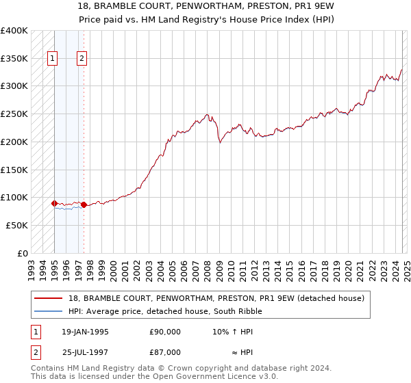 18, BRAMBLE COURT, PENWORTHAM, PRESTON, PR1 9EW: Price paid vs HM Land Registry's House Price Index