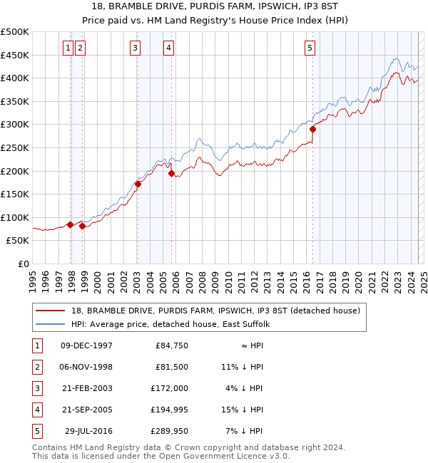 18, BRAMBLE DRIVE, PURDIS FARM, IPSWICH, IP3 8ST: Price paid vs HM Land Registry's House Price Index