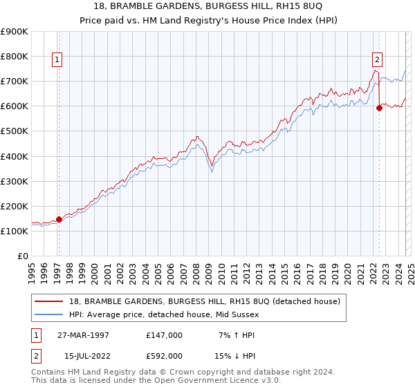 18, BRAMBLE GARDENS, BURGESS HILL, RH15 8UQ: Price paid vs HM Land Registry's House Price Index