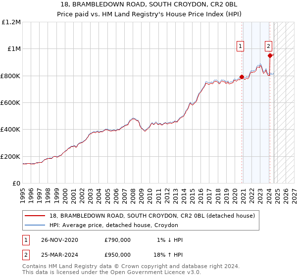 18, BRAMBLEDOWN ROAD, SOUTH CROYDON, CR2 0BL: Price paid vs HM Land Registry's House Price Index