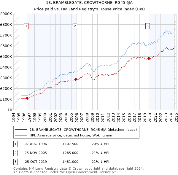 18, BRAMBLEGATE, CROWTHORNE, RG45 6JA: Price paid vs HM Land Registry's House Price Index