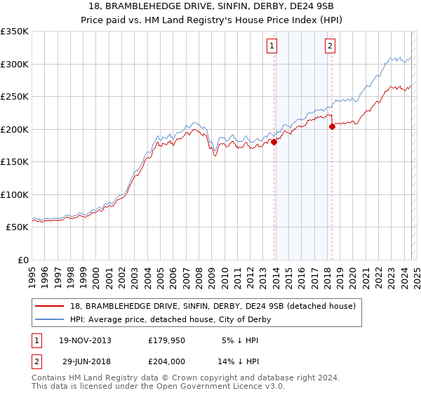 18, BRAMBLEHEDGE DRIVE, SINFIN, DERBY, DE24 9SB: Price paid vs HM Land Registry's House Price Index