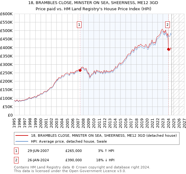 18, BRAMBLES CLOSE, MINSTER ON SEA, SHEERNESS, ME12 3GD: Price paid vs HM Land Registry's House Price Index