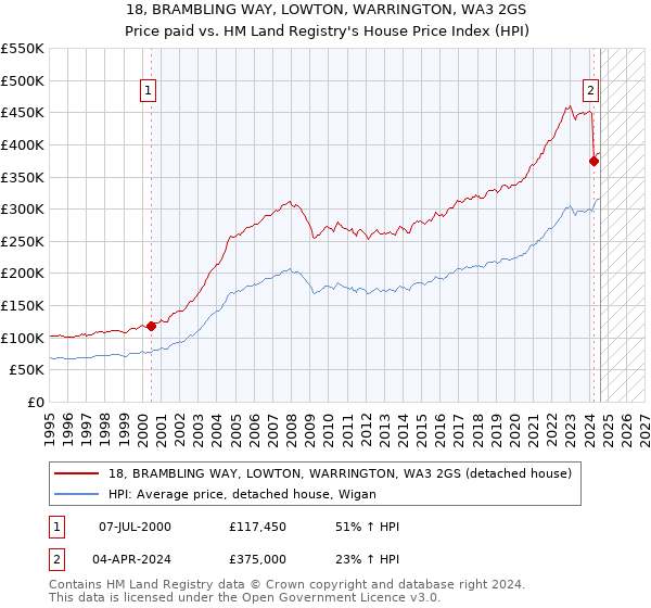 18, BRAMBLING WAY, LOWTON, WARRINGTON, WA3 2GS: Price paid vs HM Land Registry's House Price Index