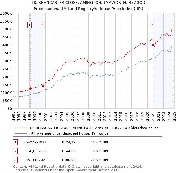 18, BRANCASTER CLOSE, AMINGTON, TAMWORTH, B77 3QD: Price paid vs HM Land Registry's House Price Index