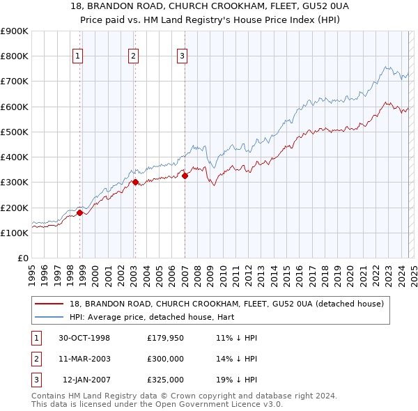 18, BRANDON ROAD, CHURCH CROOKHAM, FLEET, GU52 0UA: Price paid vs HM Land Registry's House Price Index