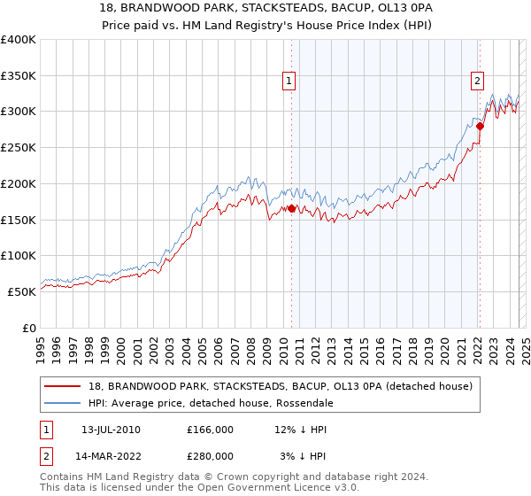 18, BRANDWOOD PARK, STACKSTEADS, BACUP, OL13 0PA: Price paid vs HM Land Registry's House Price Index