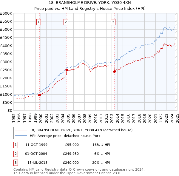 18, BRANSHOLME DRIVE, YORK, YO30 4XN: Price paid vs HM Land Registry's House Price Index