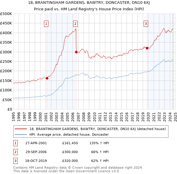 18, BRANTINGHAM GARDENS, BAWTRY, DONCASTER, DN10 6XJ: Price paid vs HM Land Registry's House Price Index