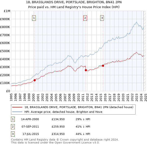 18, BRASSLANDS DRIVE, PORTSLADE, BRIGHTON, BN41 2PN: Price paid vs HM Land Registry's House Price Index