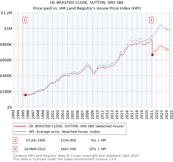 18, BRASTED CLOSE, SUTTON, SM2 5BE: Price paid vs HM Land Registry's House Price Index